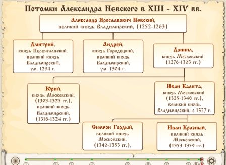 династия Московских князей